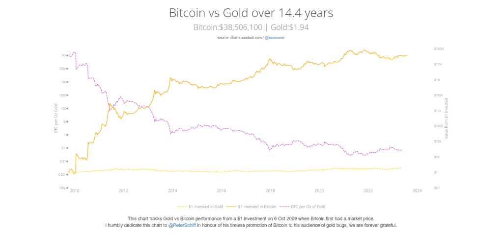 نمودار مقایسه قیمت طلا و بیت کوین از ۲۰۰۹ تا الان
