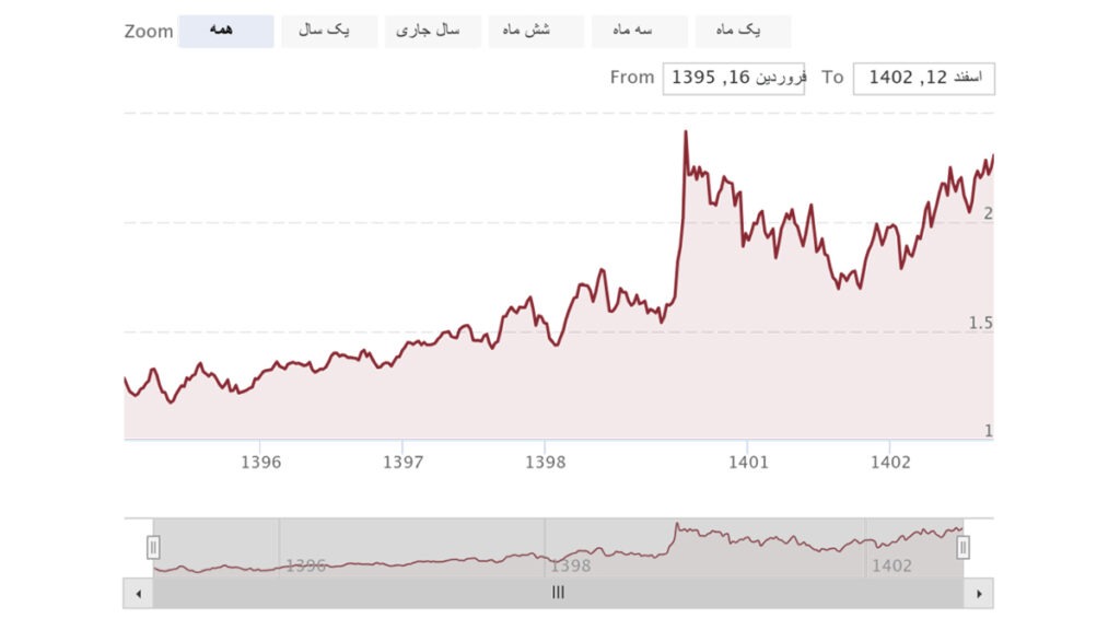 نمودار نسبت طلا به پلاتین در ۵ سال اخیر تا سال ۱۴۰۲