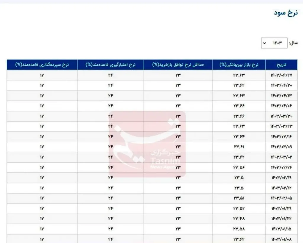 جدول نرخ سود بین بانکی