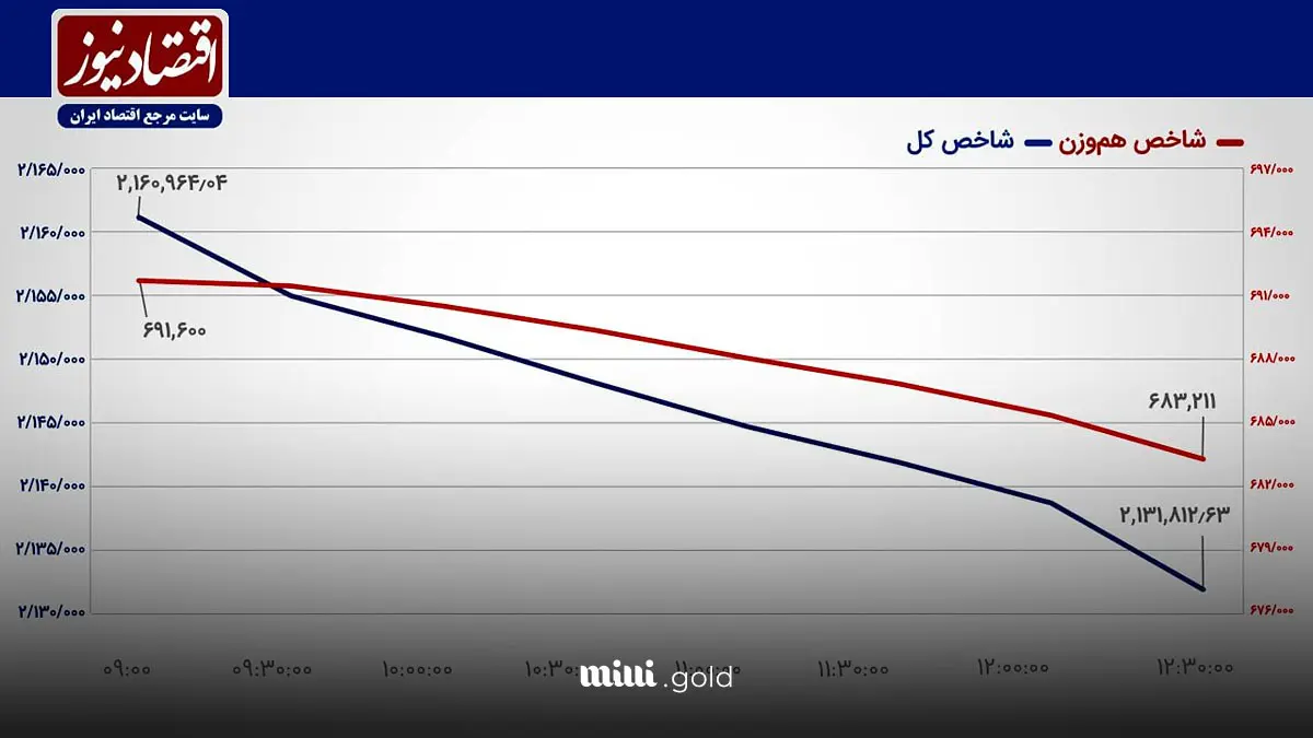 پیش بینی بازار سهام امروز