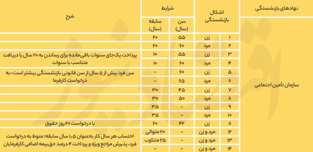 شرایط بازنشستگی