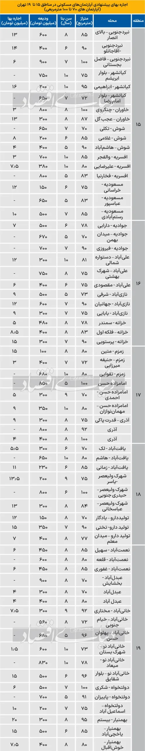 جدول قیمت رهن و اجاره آپارتمان در مناطق ۱۵ تا ۱۹ تهران