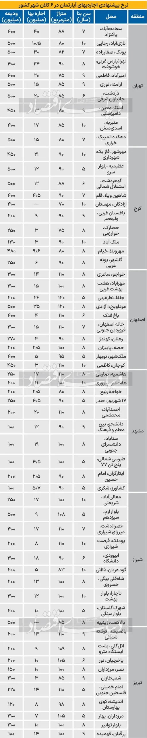 قیمت اجاره آپارتمان در کرج