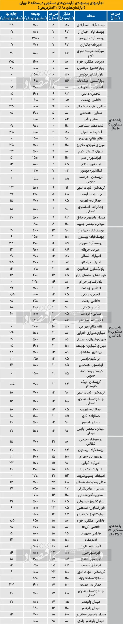 اجاره آپارتمان مسکونی در منطقه ۶ تهران