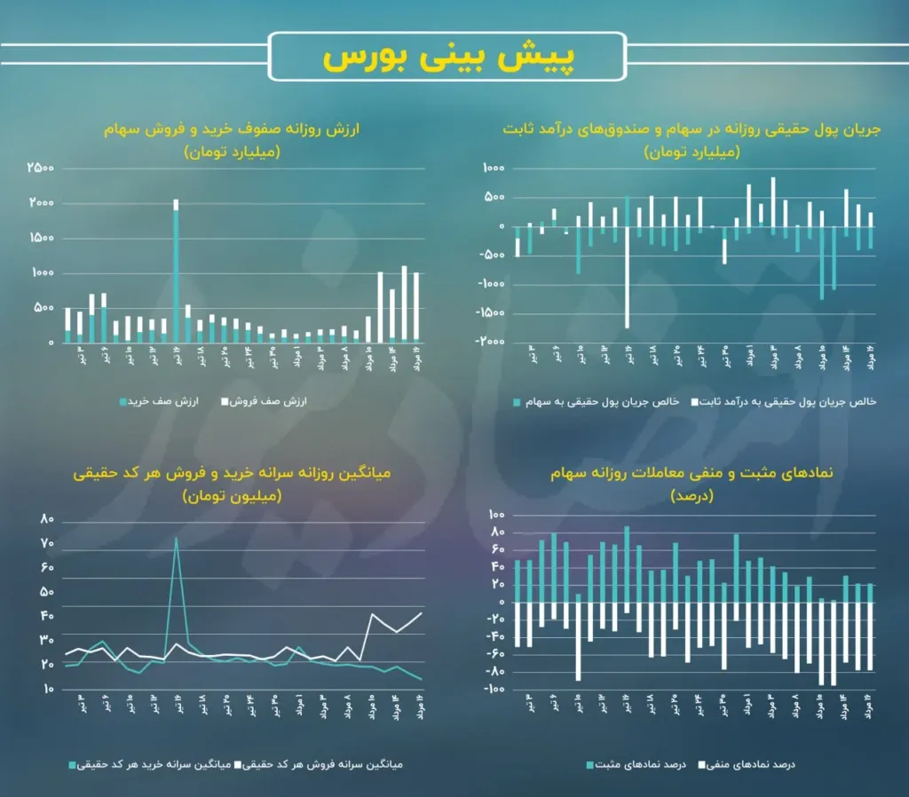 نمودار پیش بینی بازار سهام امروز ۲۰ مرداد