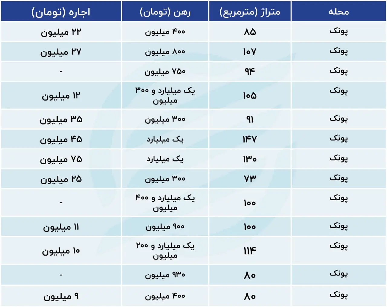 جدول قیمت رهن و اجاره در محله تهران پونک