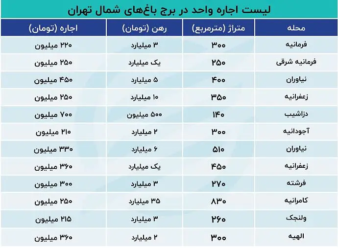 جدول قیمت رهن و اجاره لوکس‌ترین آپارتمان‌های تهران