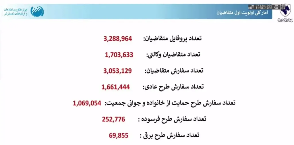 آمار نهایی ثبت نام محصولات ایران خودرو