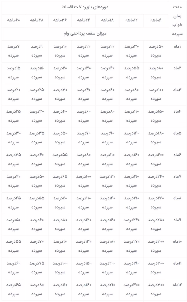وام پست بانک