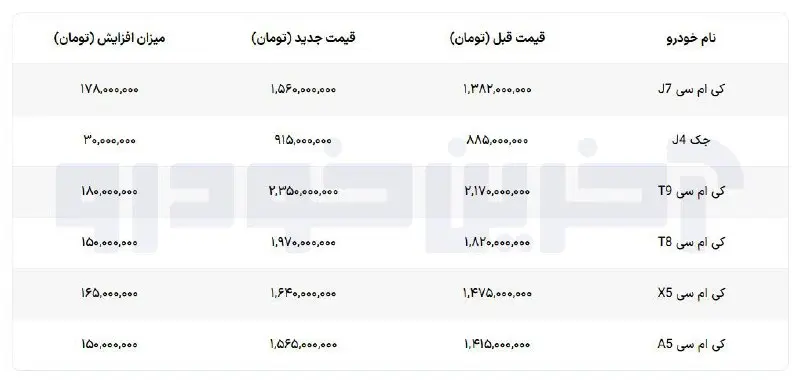 قیمت جدید محصولات کرمان موتور بهمن ۱۴۰۳