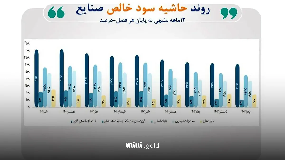بالاترین حاشیه سود در بازار سهام