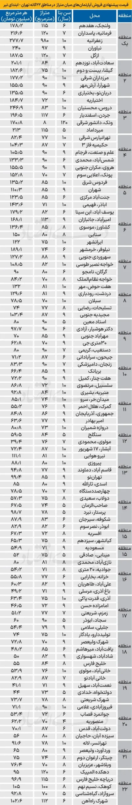 قیمت آپارتمان در ۲۲ منطقه تهران