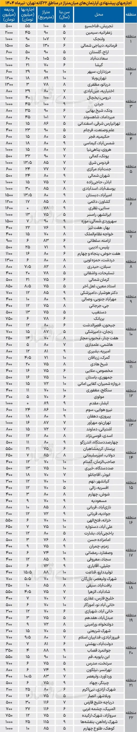 اجاره آپارتمان در مناطق ۲۲ گانه تهران ۷ مرداد