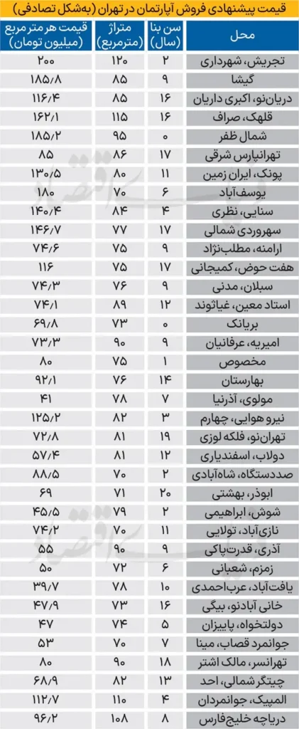 جدول قیمت اجاره خانه در تهران امروز ۲۹ تیر ۱۴۰۴