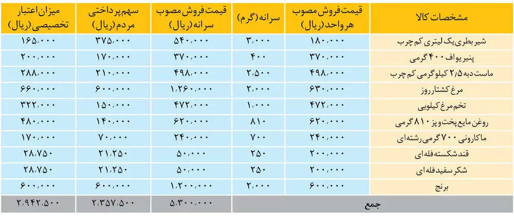 نحوه استفاده از کالابرگ الکترونیک در سوپرمارکت های زنجیره ای گندم