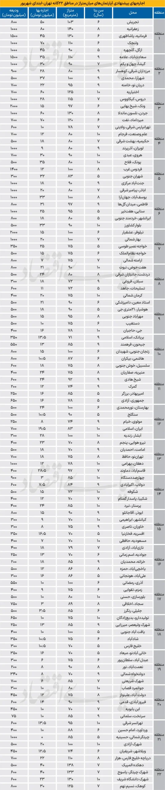 قیمت اجاره خانه در شمال تهران ۹ شهریور ۱۴۰۴