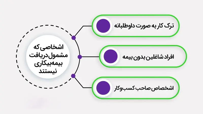 بیمه بیکاری با ۶ ماه سابقه