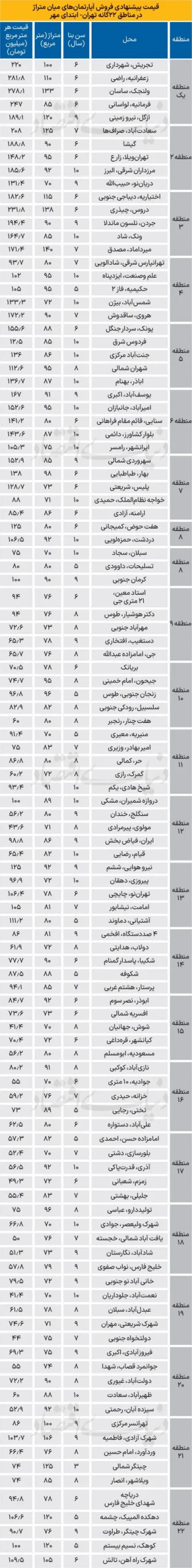 قیمت آپارتمان در تهران شنبه ۵ مهر ۱۴۰۴