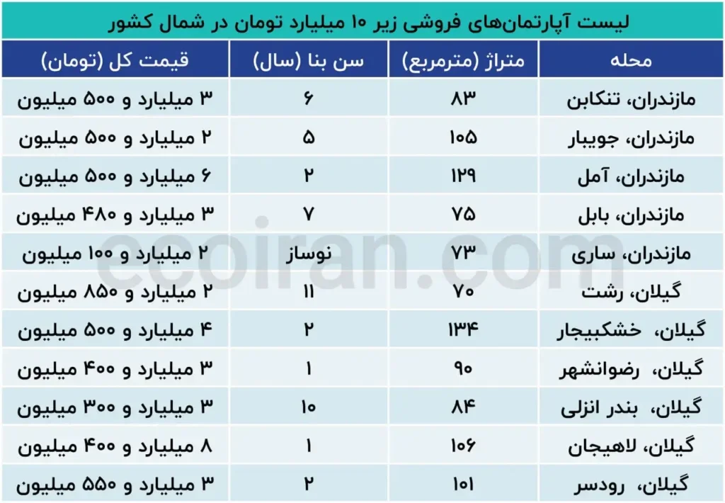 قیمت ویلا در شمال ایران ۱۱ شهریور ۱۴۰۴