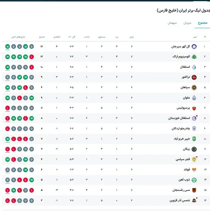 جدول لیگ برتر پس از شکست پرسپولیس در برابر خیبر