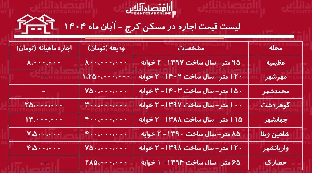 لیست قیمت اجاره مسکن در کرج