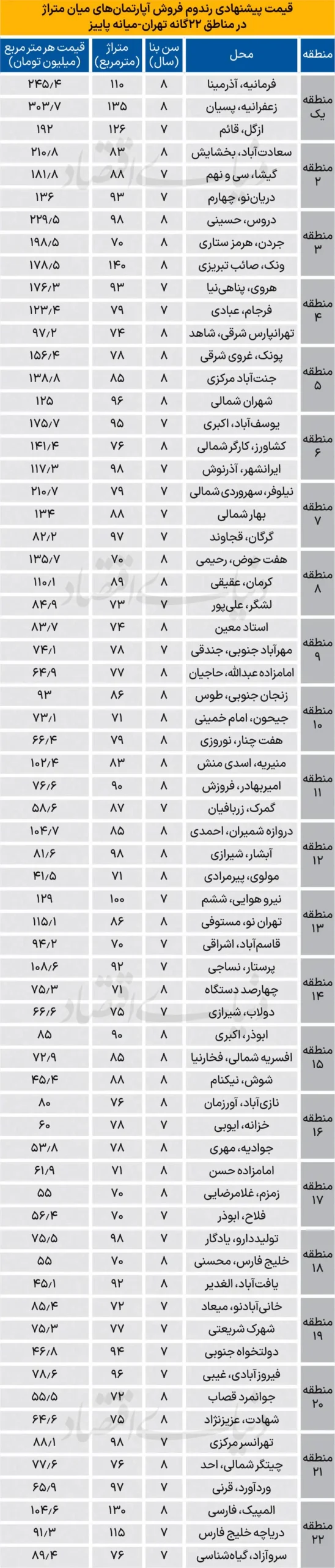 قیمت جدید خانه در جنوب تهران ۲۱ آبان ۱۴۰۴
