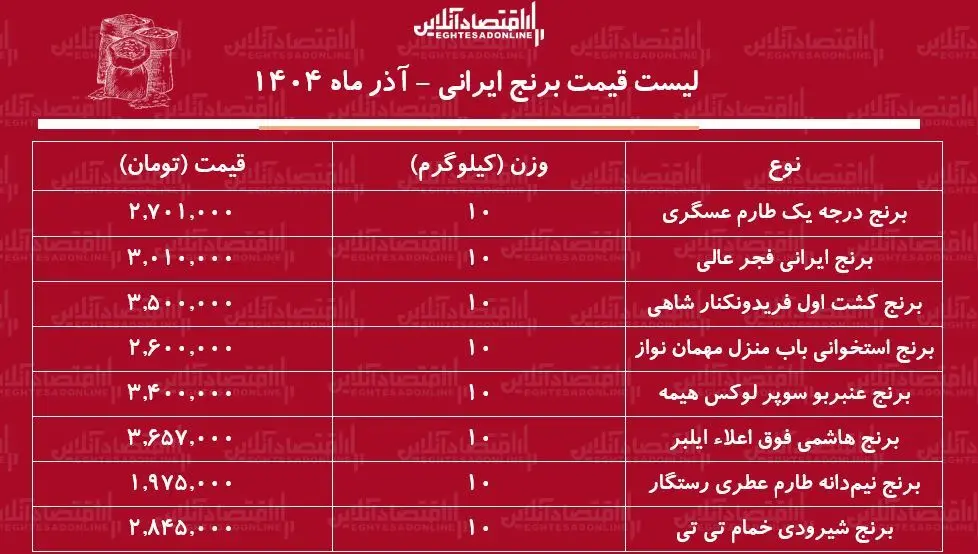 لیست قیمت برنج ایرانی آذر ۱۴۰۴