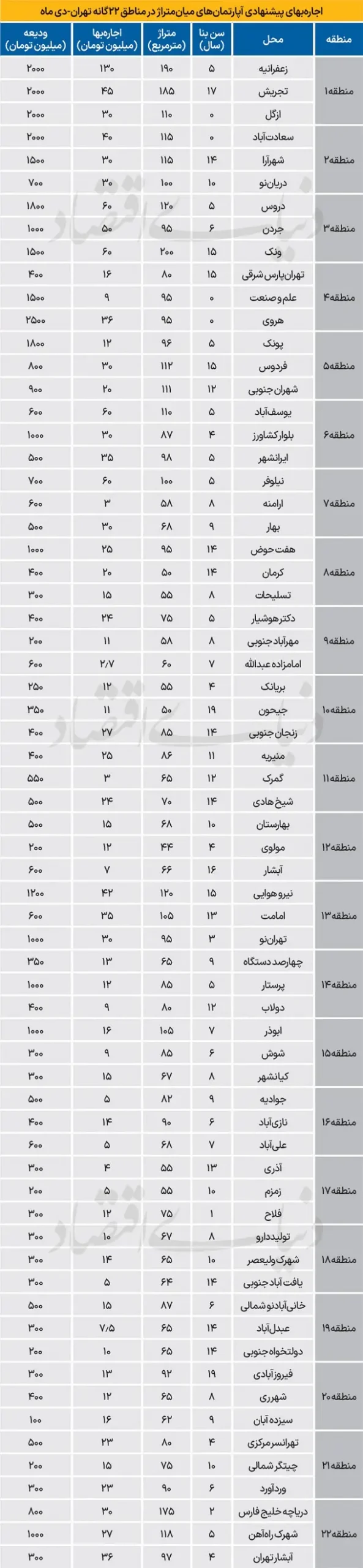 لیست قیمت اجاره آپارتمان در تهران ۱۱ بهمن ۱۴۰۴
