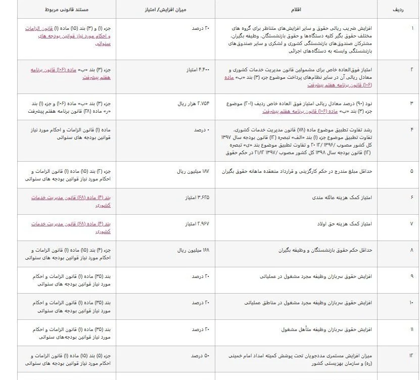 جدول افزایش حقوق و مزایای سال ۱۴۰۵