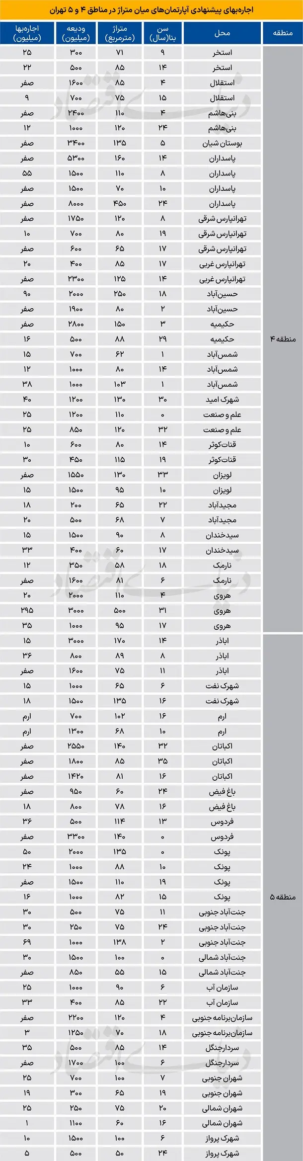 قیمت اجاره آپارتمان در مناطق ۴ و ۵ شهر تهران