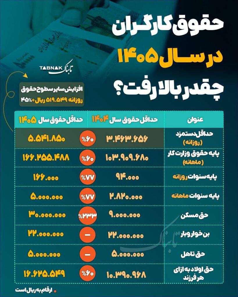 حقوق کارگران در سال ۱۴۰۵