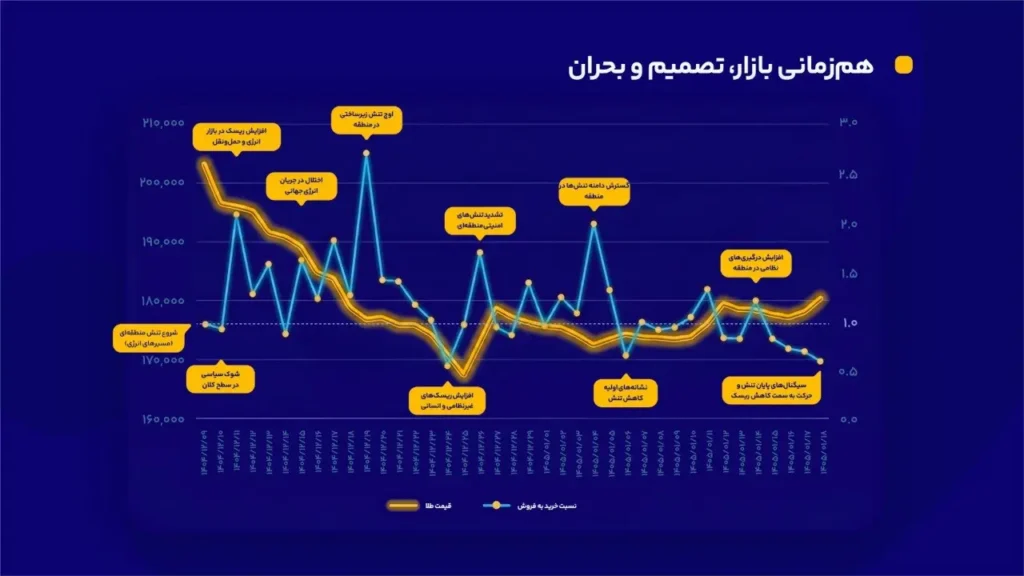 هم‌زمانی بازار