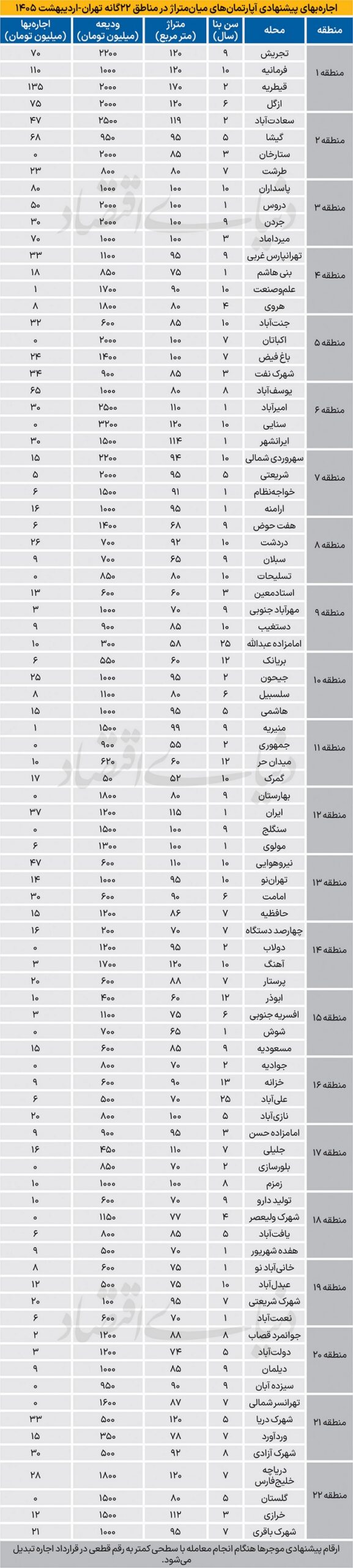 نرخ جدید رهن و اجاره آپارتمان در ۲۲ منطقه تهران خرداد ۱۴۰۵