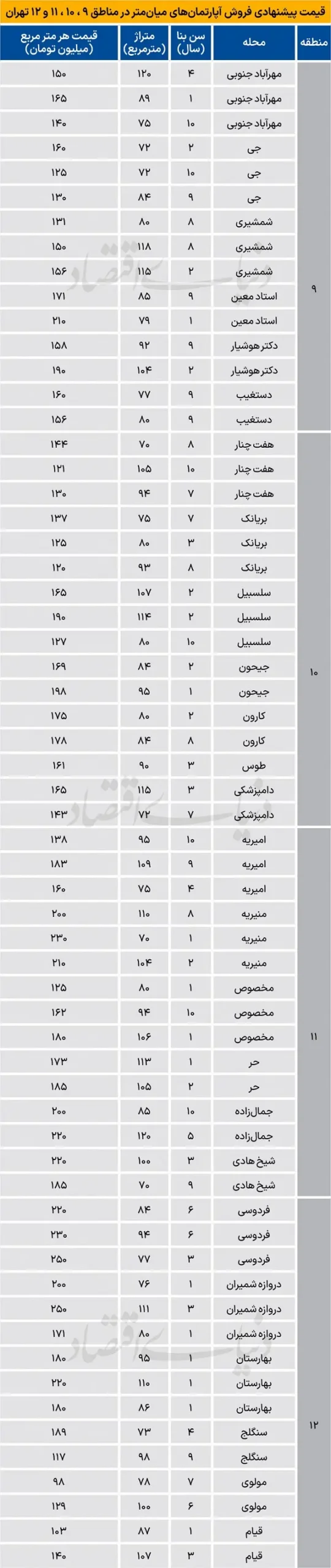 قیمت آپارتمان جنوب تهران ۱ تیر ۱۴۰۵