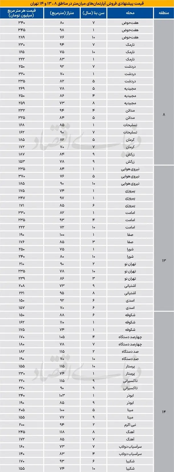 قیمت جدید آپارتمان در مناطق ۸، ۱۳ و ۱۴ شهر تهران