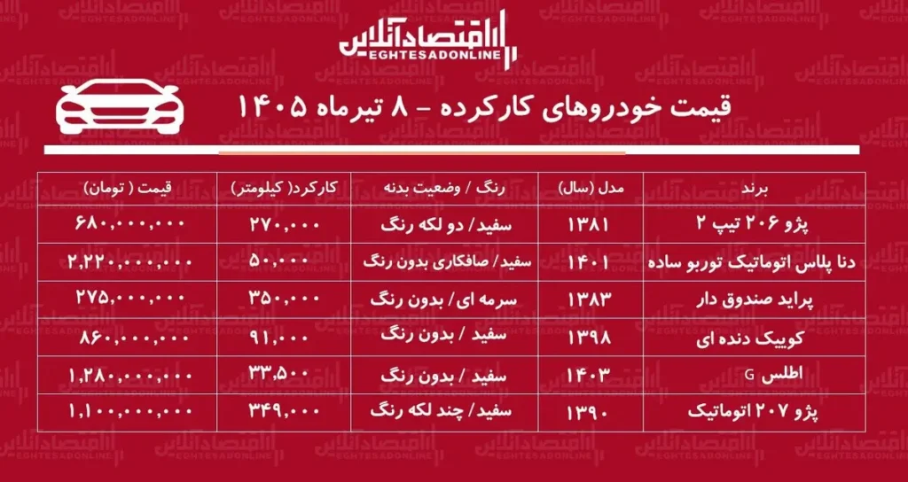 قیمت خودروهای کارکرده ۸ تیر ۱۴۰۵