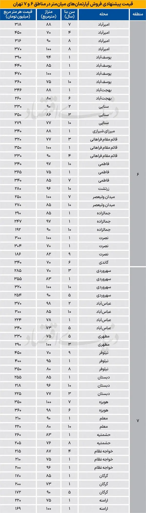 لیست قیمت آپارتمان در مناطق ۶ و ۷ تهران