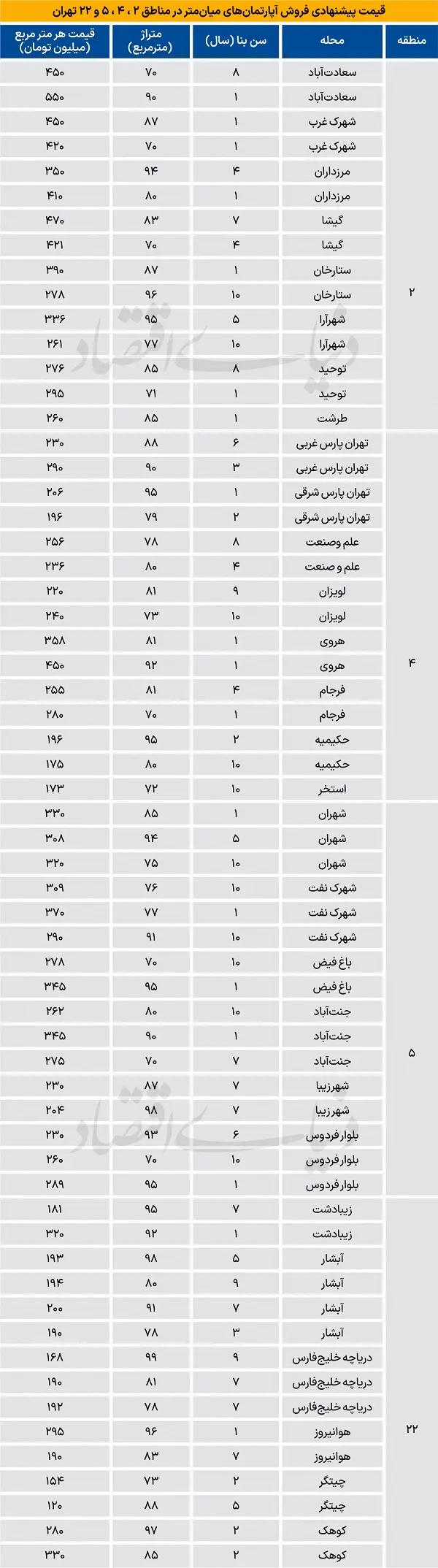 لیست قیمت جدید آپارتمان در ۴ منطقه تهران