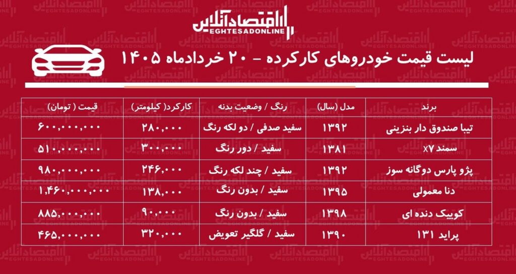 لیست قیمت خودروهای کارکرده امروز چهارشنبه ۲۰ خرداد ۱۴۰۵