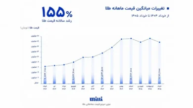 رشد ۱۵۵ درصدی طلا در یک سال