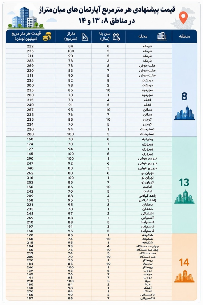 قیمت جدید آپارتمان در مناطق شرقی شهر تهران