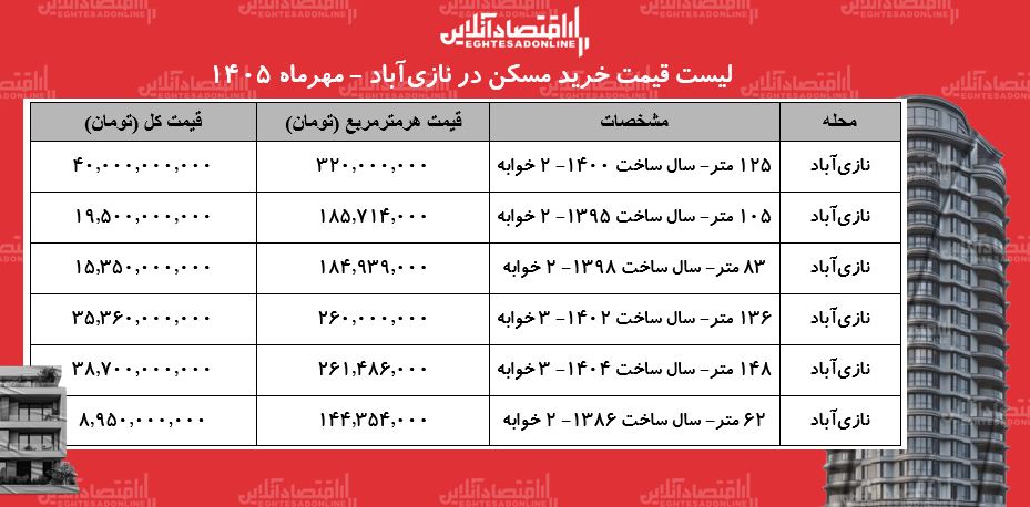قیمت خرید مسکن در نازی آباد جدول مهر ۱۴۰۵